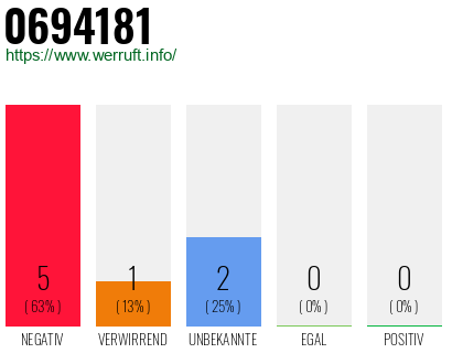 Rufnummer 0694181 Telefonnummer 0694181