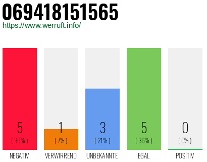Rufnummer 069418151565 Telefonnummer 069418151565