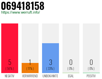 Rufnummer 069418158 Telefonnummer 069418158