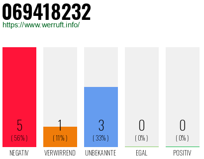 Rufnummer 069418232 Telefonnummer 069418232