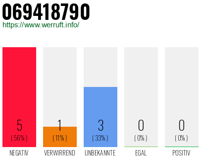 Rufnummer 069418790 Telefonnummer 069418790