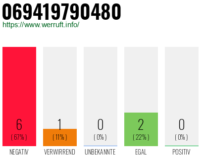 Rufnummer 069419790480 Telefonnummer 069419790480