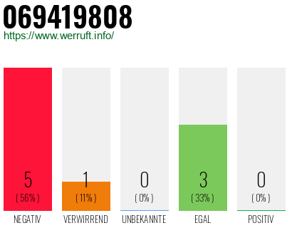 Rufnummer 069419808 Telefonnummer 069419808
