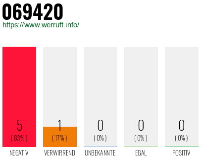 Telefonnummer 069420