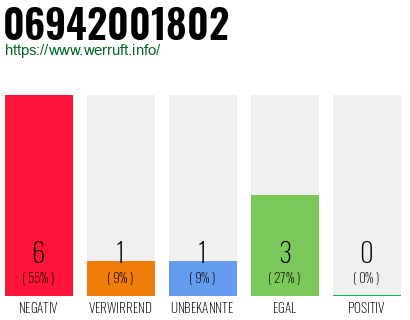 Rufnummer 06942001802 Telefonnummer 06942001802