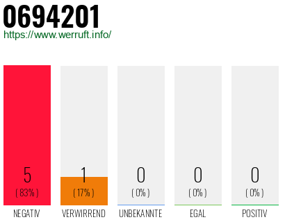 Rufnummer 0694201 Telefonnummer 0694201