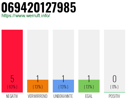 Rufnummer 069420127985 Telefonnummer 069420127985