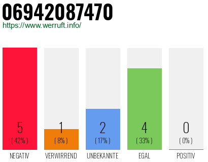 Rufnummer 06942087470 Telefonnummer 06942087470