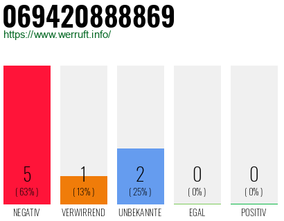 Rufnummer 069420888869 Telefonnummer 069420888869
