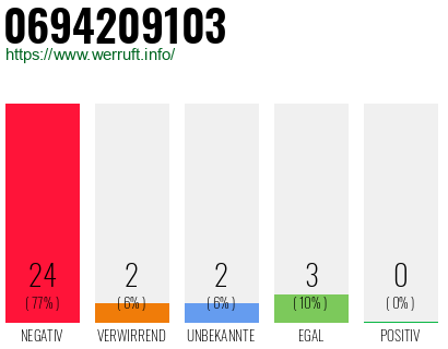 Rufnummer 0694209103 Telefonnummer 0694209103