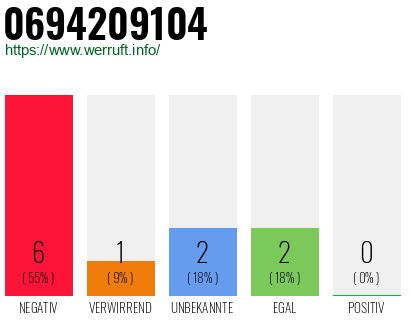 Rufnummer 0694209104 Telefonnummer 0694209104