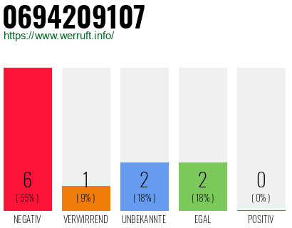 Rufnummer 0694209107 Telefonnummer 0694209107