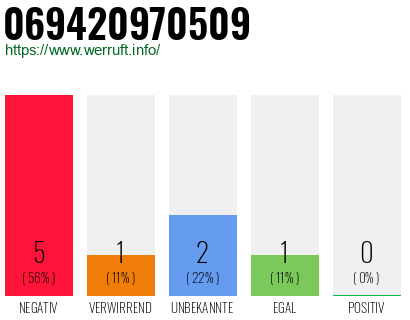 Rufnummer 069420970509 Telefonnummer 069420970509