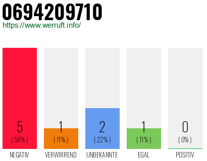 Rufnummer 0694209710 Telefonnummer 0694209710