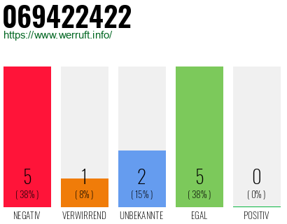 Rufnummer 069422422 Telefonnummer 069422422
