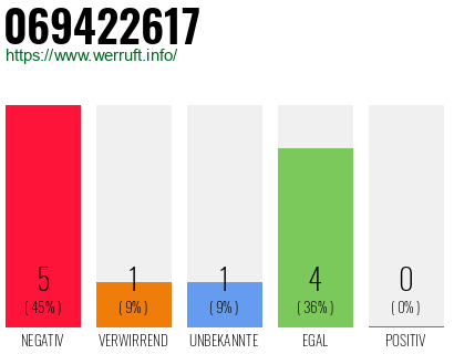 Rufnummer 069422617 Telefonnummer 069422617