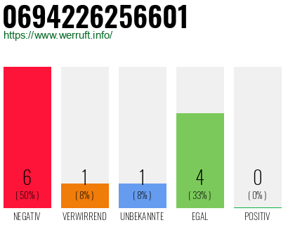 Rufnummer 0694226256601 Telefonnummer 0694226256601
