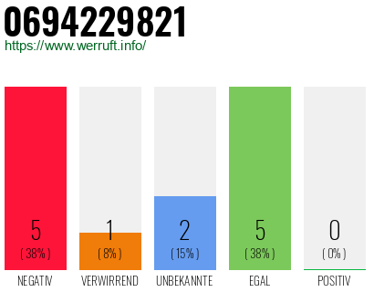 Rufnummer 0694229821 Telefonnummer 0694229821