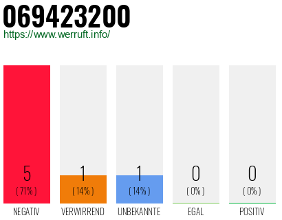 Rufnummer 069423200 Telefonnummer 069423200