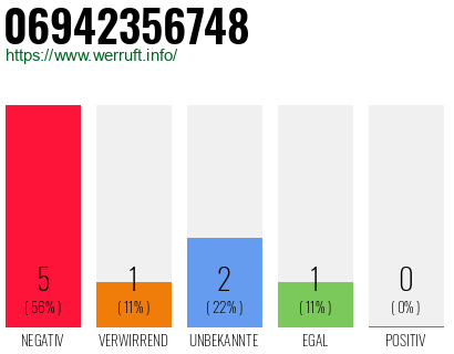 Rufnummer 06942356748 Telefonnummer 06942356748