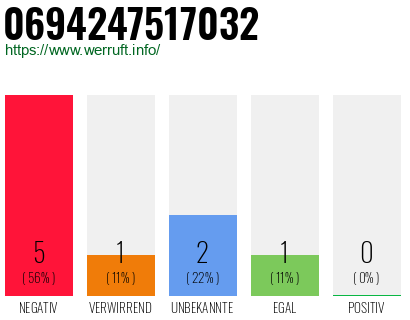 Rufnummer 0694247517032 Telefonnummer 0694247517032