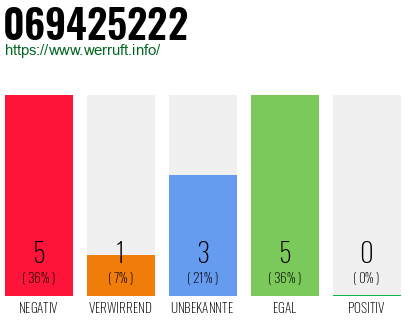 Rufnummer 069425222 Telefonnummer 069425222