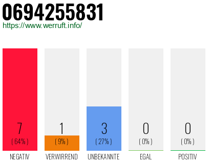 Rufnummer 0694255831 Telefonnummer 0694255831