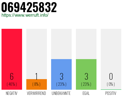 Rufnummer 069425832 Telefonnummer 069425832