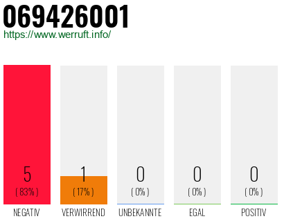 Rufnummer 069426001 Telefonnummer 069426001