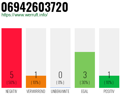 Rufnummer 06942603720 Telefonnummer 06942603720