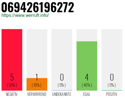 Rufnummer 069426196272 Telefonnummer 069426196272