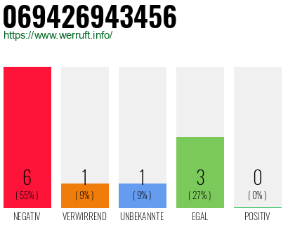 Rufnummer 069426943456 Telefonnummer 069426943456
