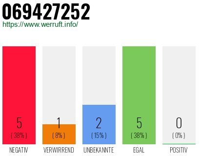 Rufnummer 069427252 Telefonnummer 069427252