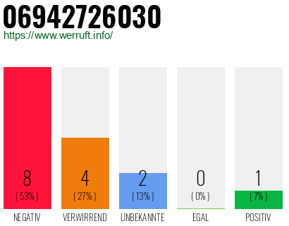 Rufnummer 06942726030 Telefonnummer 06942726030