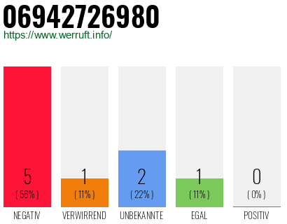 Rufnummer 06942726980 Telefonnummer 06942726980