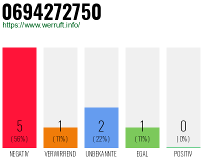 Rufnummer 0694272750 Telefonnummer 0694272750