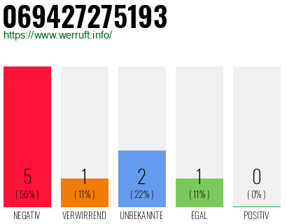 Rufnummer 069427275193 Telefonnummer 069427275193