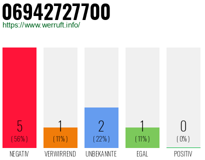 Rufnummer 06942727700 Telefonnummer 06942727700