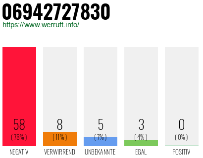 Rufnummer 06942727830 Telefonnummer 06942727830