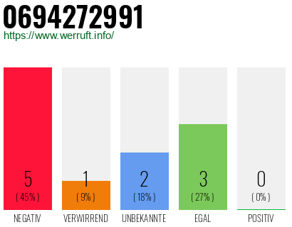 Telefonnummer 0694272991