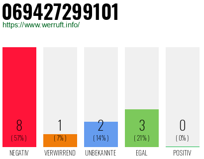 Rufnummer 069427299101 Telefonnummer 069427299101