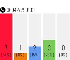 Rufnummer 069427299103 Telefonnummer 069427299103