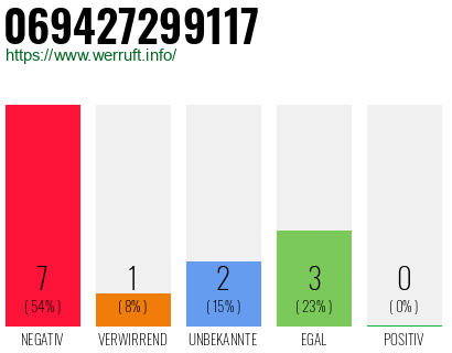 Rufnummer 069427299117 Telefonnummer 069427299117