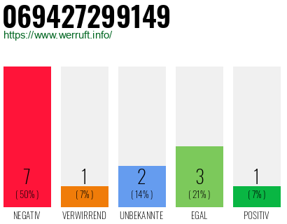 Rufnummer 069427299149 Telefonnummer 069427299149