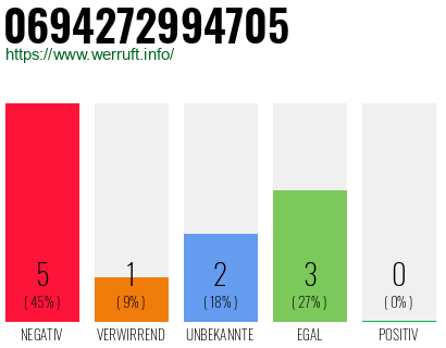 Rufnummer 0694272994705 Telefonnummer 0694272994705