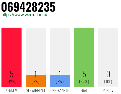 Rufnummer 069428235 Telefonnummer 069428235