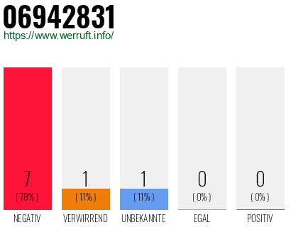 Rufnummer 06942831 Telefonnummer 06942831
