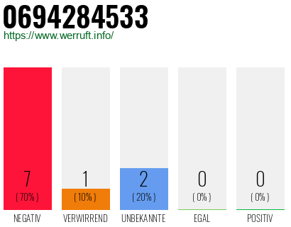 Rufnummer 0694284533 Telefonnummer 0694284533