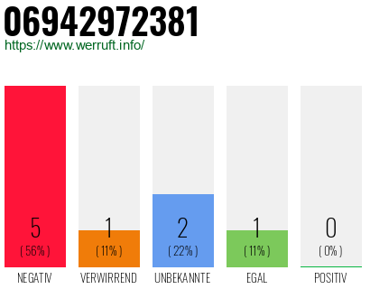 Rufnummer 06942972381 Telefonnummer 06942972381