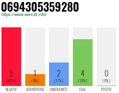Rufnummer 0694305359280 Telefonnummer 0694305359280